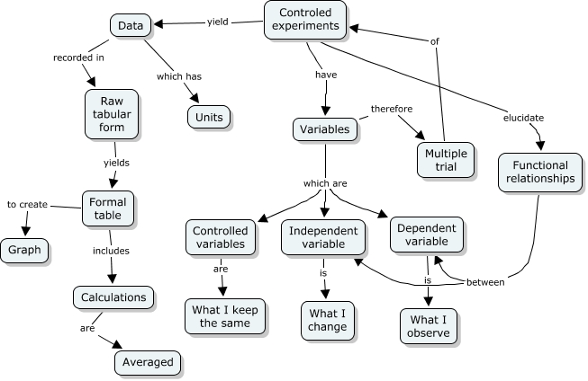 in controlled experiments all variables are quizlet